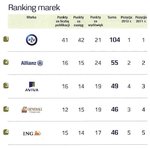 PZU utrzymuje najlepszy wizerunek w mediach