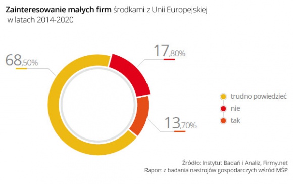 Unijne miliardy nie dla małych firm