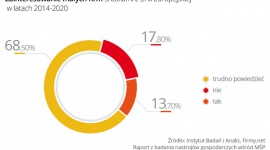 Unijne miliardy nie dla małych firm BIZNES, Fundusze unijne - Tylko 13,7 proc. małych firm deklaruje, że będzie się starała pozyskać fundusze z Unii Europejskiej w latach 2014-2020. To jeszcze mniej niż w latach 2007-2013, kiedy to z funduszy europejskich skorzystało 17,24 proc. mikro- i małych przedsiębiorców.