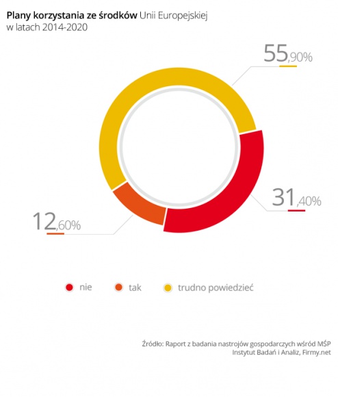 Małe firmy nie planują korzystać z pomocy UE BIZNES, Fundusze unijne - Tylko 12,6 proc. mikro- i małych firm będzie starało się pozyskać fundusze z Unii Europejskiej w latach 2014-2020. Zniechęca ich brak odpowiednich programów oraz skomplikowane procedury.