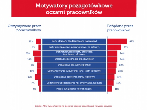 Drogi pracodawco, na święta poproszę… BIZNES, Firma - Tradycja celebrowania świąt jest od lat zakorzeniona w polskiej kulturze. Potwierdzają to najnowsze wyniki niezależnego badania „Świadczenia pozapłacowe według pracowników ”, które pokazały, że 55% pracowników otrzymało od firmy upominek z okazji Świąt Bożego Narodzenia.