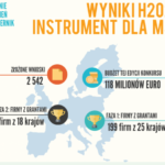 Niska skuteczność polskich firm w walce o europejskie granty