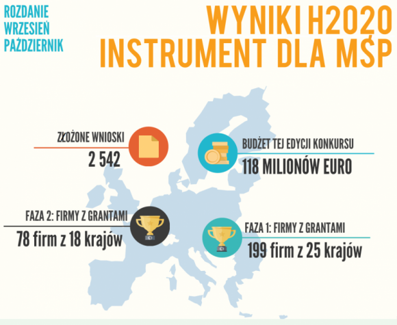 Niska skuteczność polskich firm w walce o europejskie granty