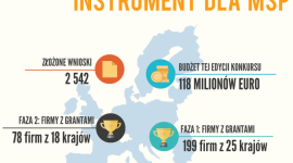 Niska skuteczność polskich firm w walce o europejskie granty BIZNES, Fundusze unijne - Komisja Europejska ogłosiła wyniki kolejnego konkursu w ramach Instrumentu dla MŚP. Polska pozyskała grant na jeden projekt, można zauważyć duże sukcesy Hiszpanii, Wielkiej Brytanii i Włoch