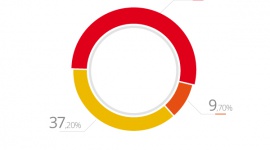 Co szósty przedsiębiorca będzie „poszukiwał alternatywy” wobec ZUS BIZNES, Firma - Małe firmy: należy wprowadzić podział w systemie podatkowym na MMŚP i duże przedsiębiorstwa