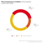 Fundusze unijne wciąż mało popularne wśród małych firm