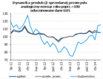 dynamika produkcji sprzedanej.png dynamika produkcji sprzedanej.png