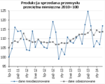 produkcja sprzedana przemysłu.png produkcja sprzedana przemysłu.png