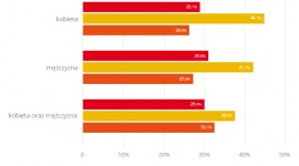 Kobiety w biznesie: najlepsze rezultaty w spółce z mężczyzną BIZNES, Firma - Analiza nastrojów gospodarczych pod kątem płci przedsiębiorcy