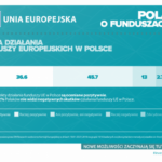 Polacy zadowoleni z efektów działania funduszy unijnych w Polsce