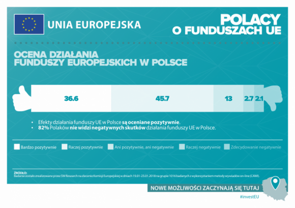 Polacy zadowoleni z efektów działania funduszy unijnych w Polsce