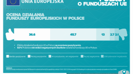 Polacy zadowoleni z efektów działania funduszy unijnych w Polsce BIZNES, Fundusze unijne - Ponad 80% Polaków pozytywnie ocenia efekty działania funduszy UE we własnym kraju.