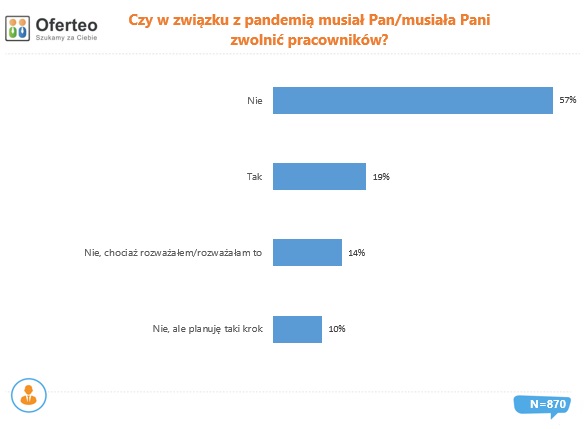 Czy w związku z epidemią musiał Pan zwolnić pracowników
